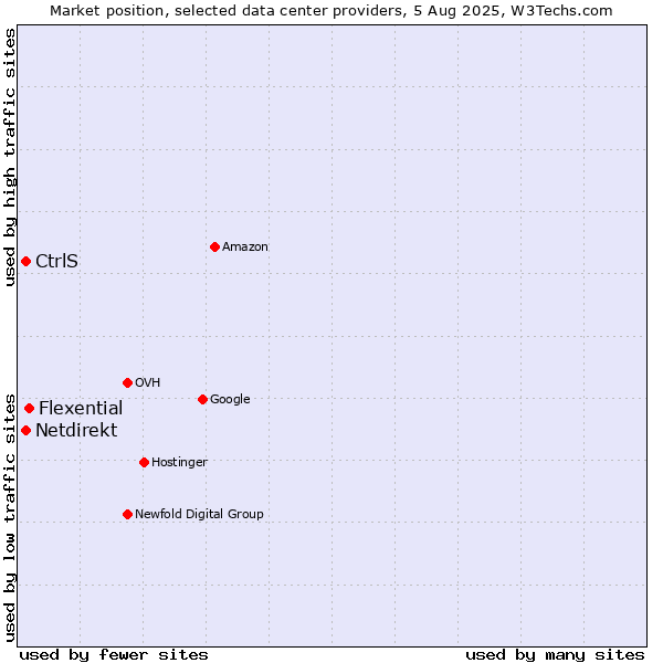 Market position of Flexential vs. CtrlS vs. Netdirekt