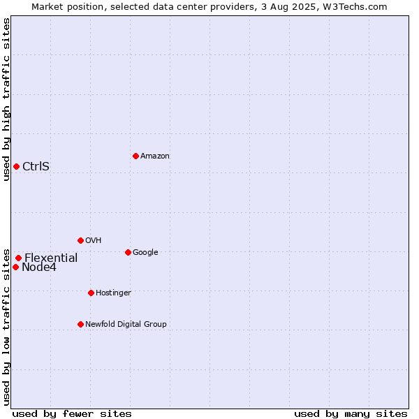 Market position of Flexential vs. CtrlS vs. Node4