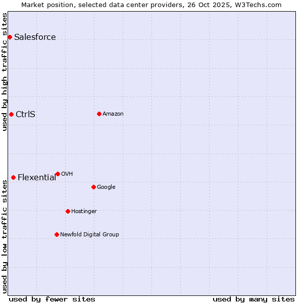 Market position of Flexential vs. CtrlS vs. Salesforce