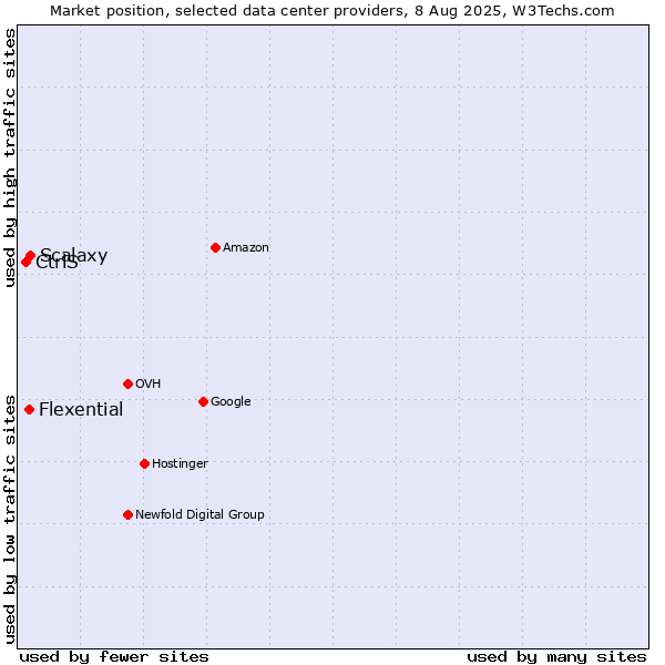 Market position of Scalaxy vs. Flexential vs. CtrlS