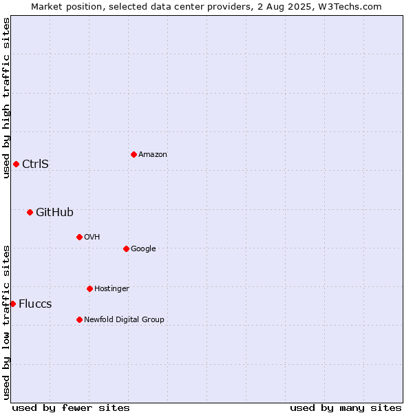 Market position of GitHub vs. CtrlS vs. Fluccs