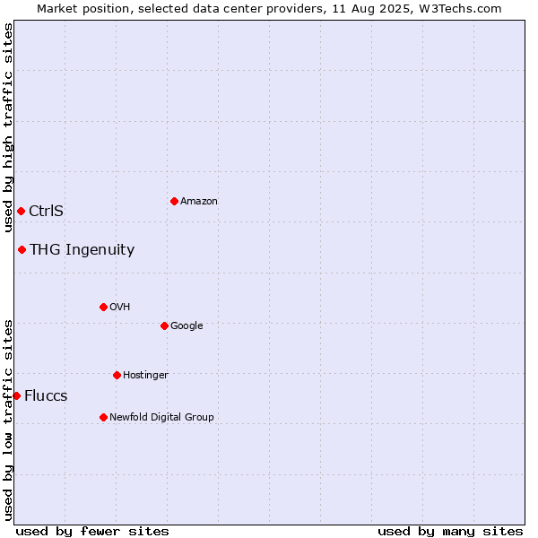 Market position of THG Ingenuity vs. CtrlS vs. Fluccs