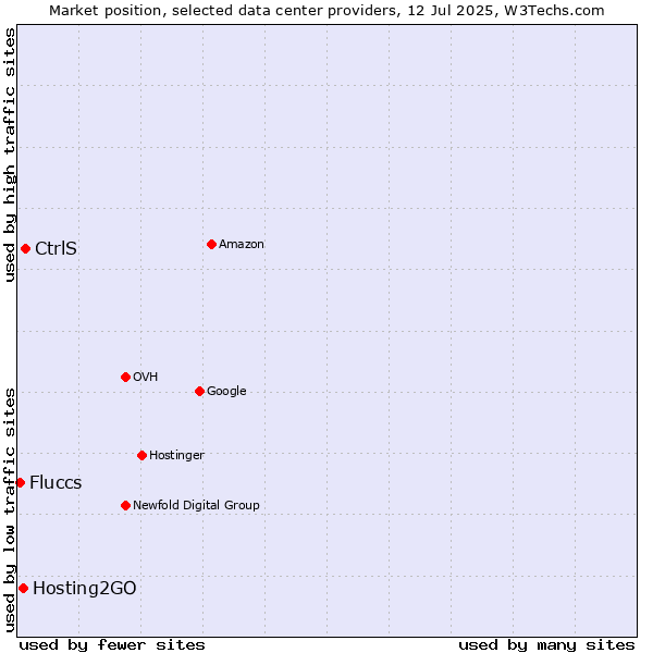 Market position of CtrlS vs. Hosting2GO vs. Fluccs
