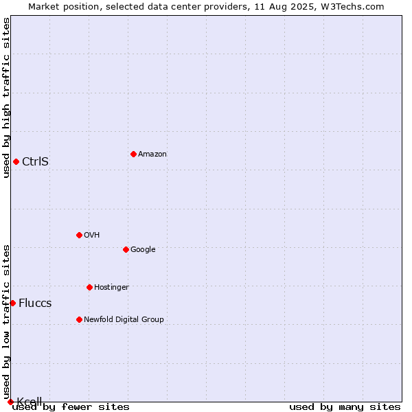 Market position of CtrlS vs. Fluccs vs. Kcell