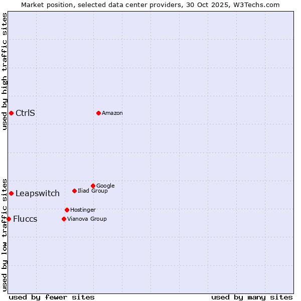 Market position of CtrlS vs. Leapswitch vs. Fluccs