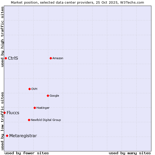 Market position of Metaregistrar vs. CtrlS vs. Fluccs