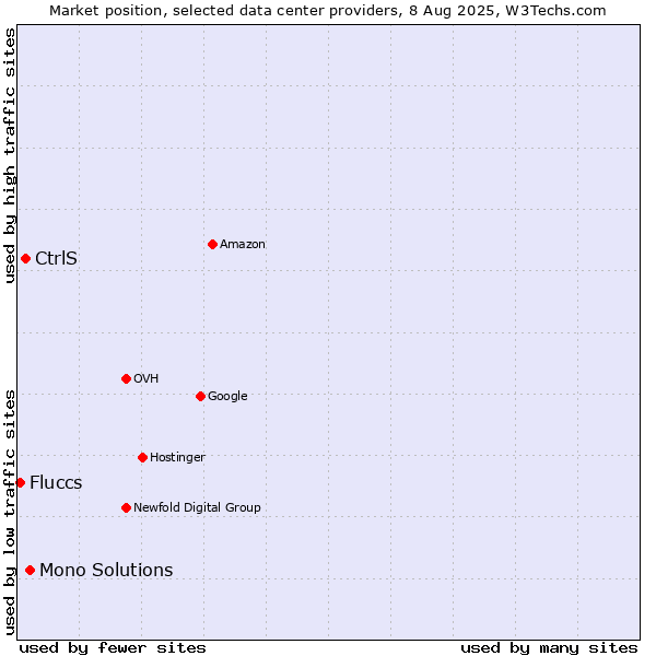 Market position of Mono Solutions vs. CtrlS vs. Fluccs