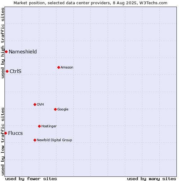 Market position of CtrlS vs. Nameshield vs. Fluccs