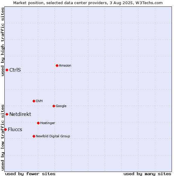 Market position of CtrlS vs. Netdirekt vs. Fluccs