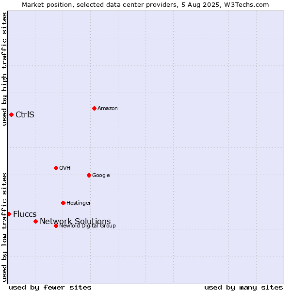 Market position of Network Solutions vs. CtrlS vs. Fluccs