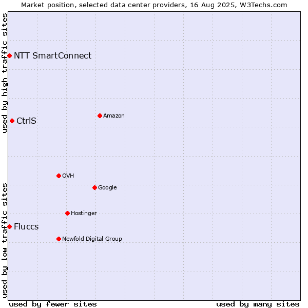 Market position of CtrlS vs. NTT SmartConnect vs. Fluccs