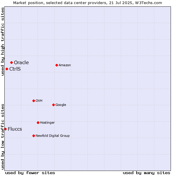 Market position of Oracle vs. CtrlS vs. Fluccs