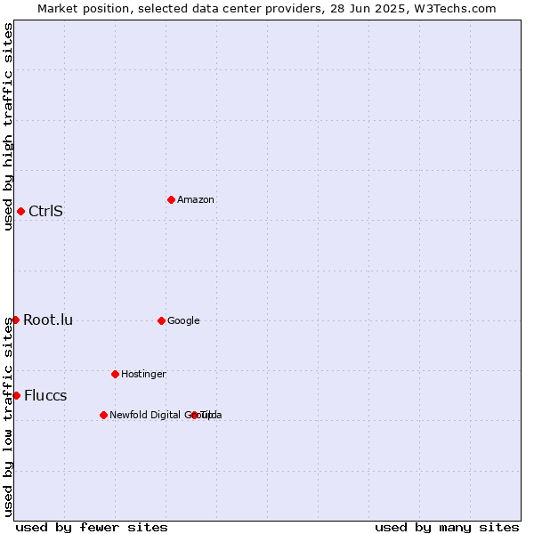 Market position of CtrlS vs. Fluccs vs. Root.lu