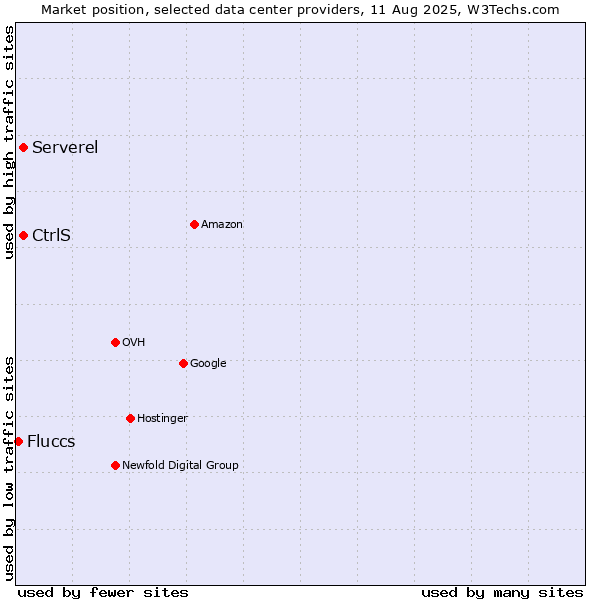Market position of Serverel vs. CtrlS vs. Fluccs