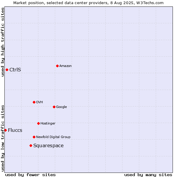 Market position of Squarespace vs. CtrlS vs. Fluccs