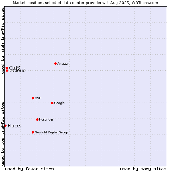 Market position of UCloud vs. CtrlS vs. Fluccs