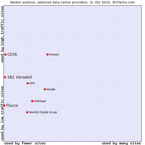 Market position of CtrlS vs. 1&1 Versatel vs. Fluccs