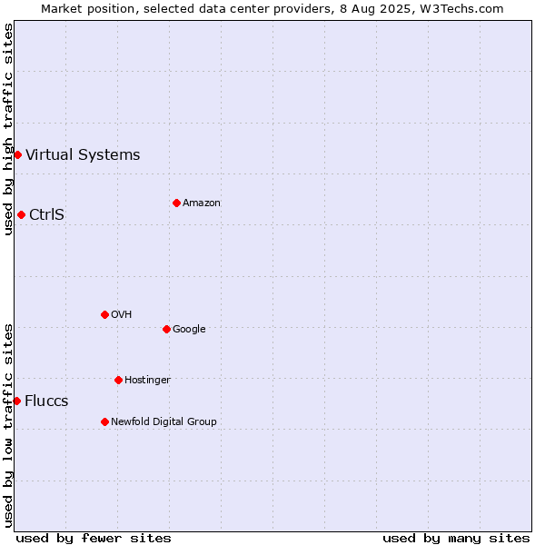 Market position of CtrlS vs. Virtual Systems vs. Fluccs