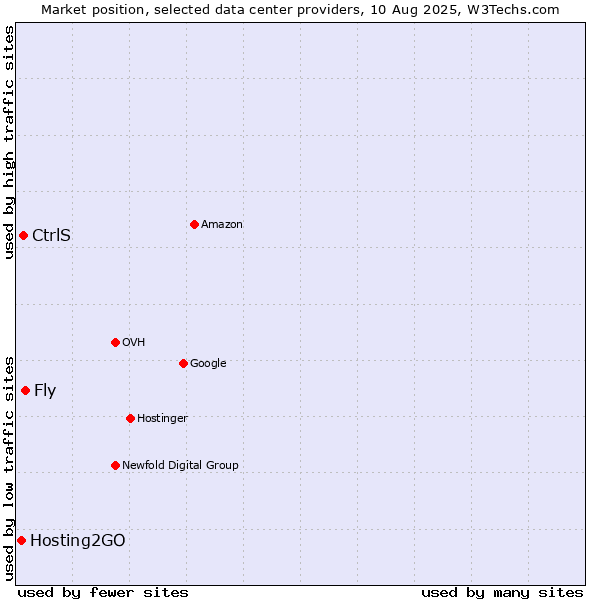 Market position of Fly vs. CtrlS vs. Hosting2GO