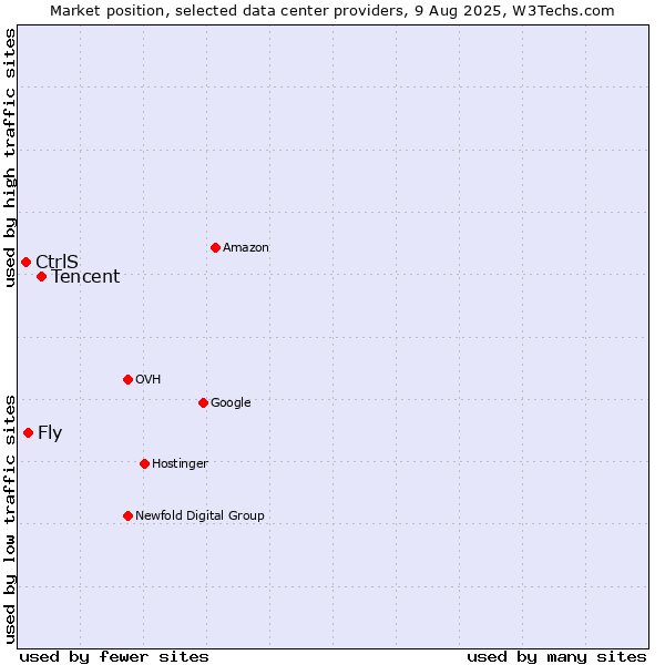 Market position of Tencent vs. Fly vs. CtrlS
