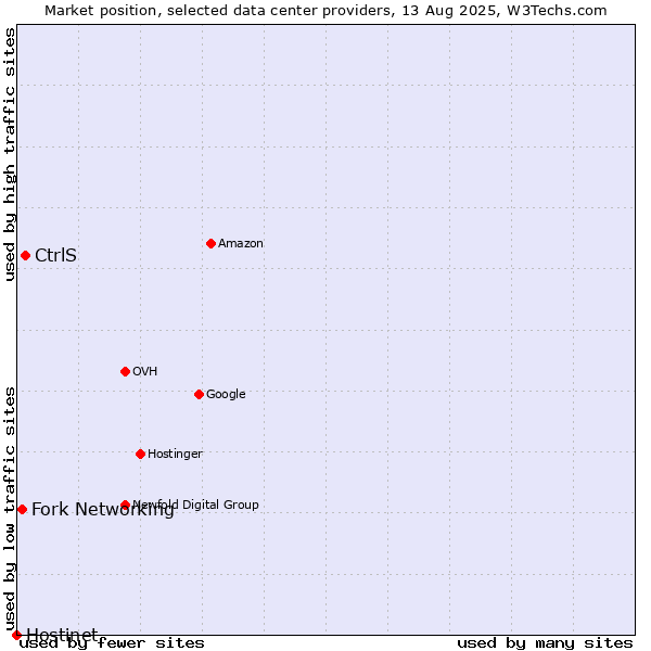 Market position of CtrlS vs. Fork Networking vs. Hostinet