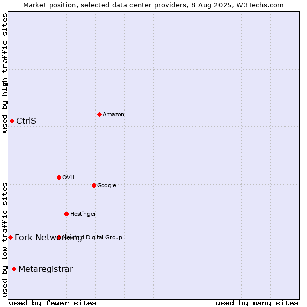 Market position of Metaregistrar vs. CtrlS vs. Fork Networking