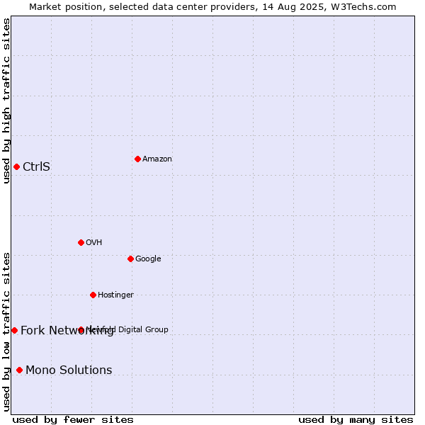 Market position of Mono Solutions vs. CtrlS vs. Fork Networking