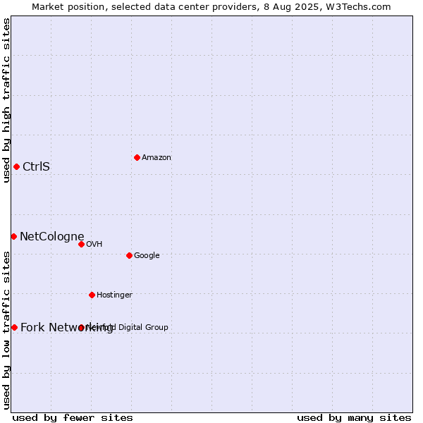 Market position of CtrlS vs. Fork Networking vs. NetCologne
