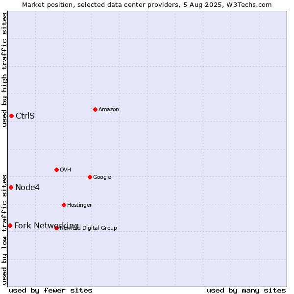 Market position of CtrlS vs. Node4 vs. Fork Networking
