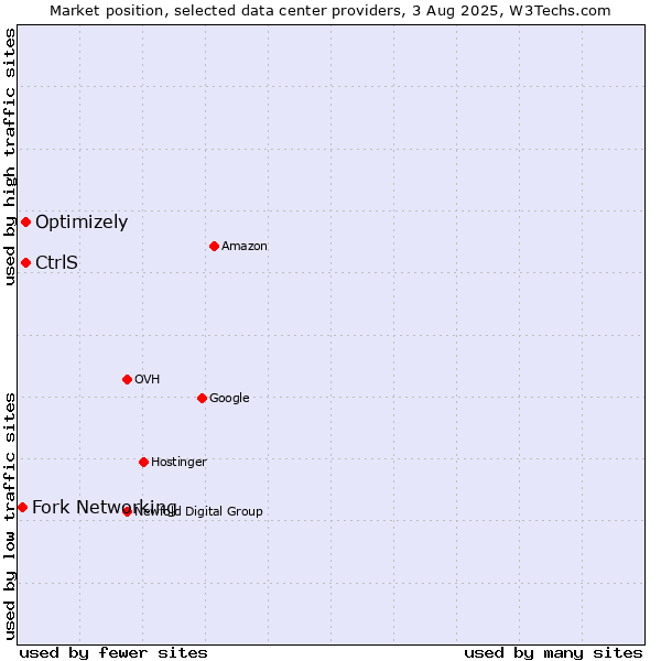 Market position of Optimizely vs. CtrlS vs. Fork Networking