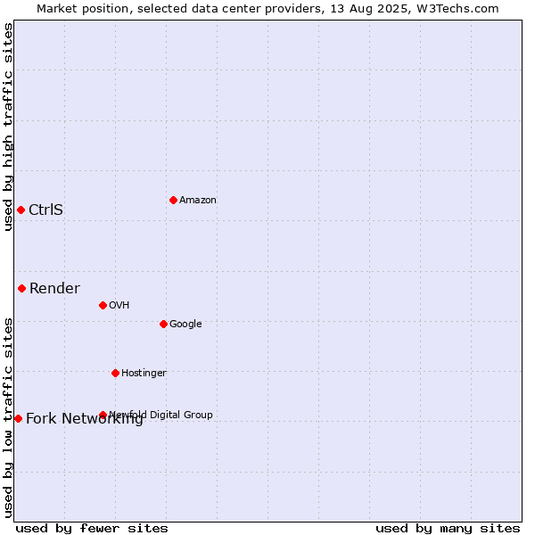 Market position of Render vs. CtrlS vs. Fork Networking