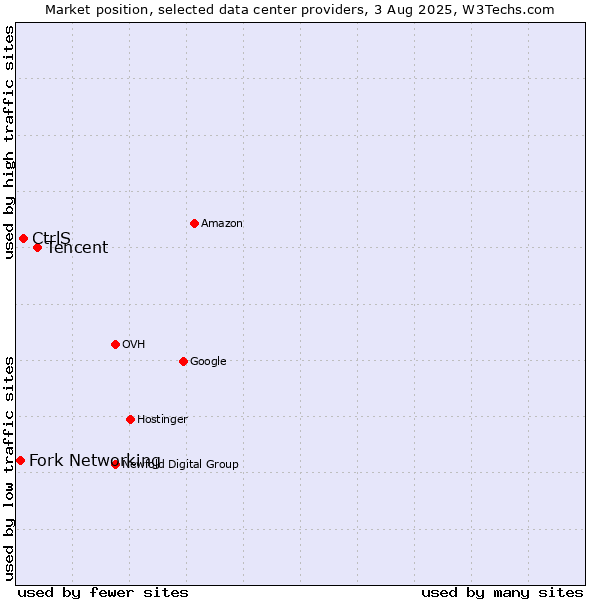 Market position of Tencent vs. CtrlS vs. Fork Networking