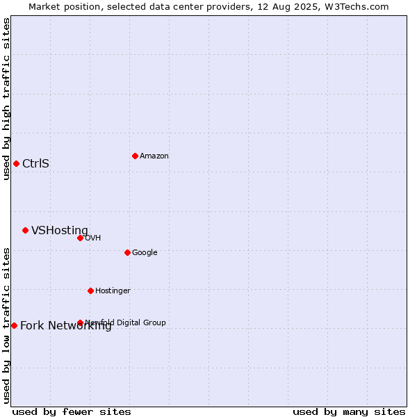 Market position of VSHosting vs. CtrlS vs. Fork Networking