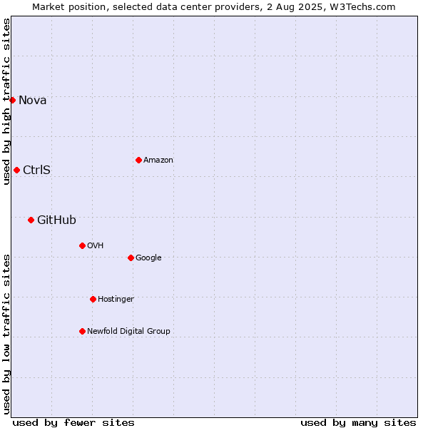 Market position of GitHub vs. CtrlS vs. Nova