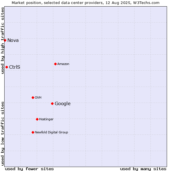 Market position of Google vs. CtrlS vs. Nova