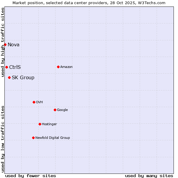 Market position of SK Group vs. CtrlS vs. Nova