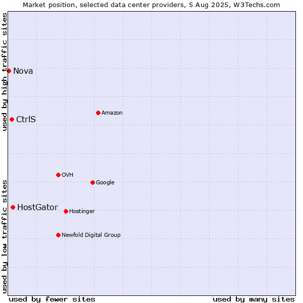 Market position of HostGator vs. CtrlS vs. Nova