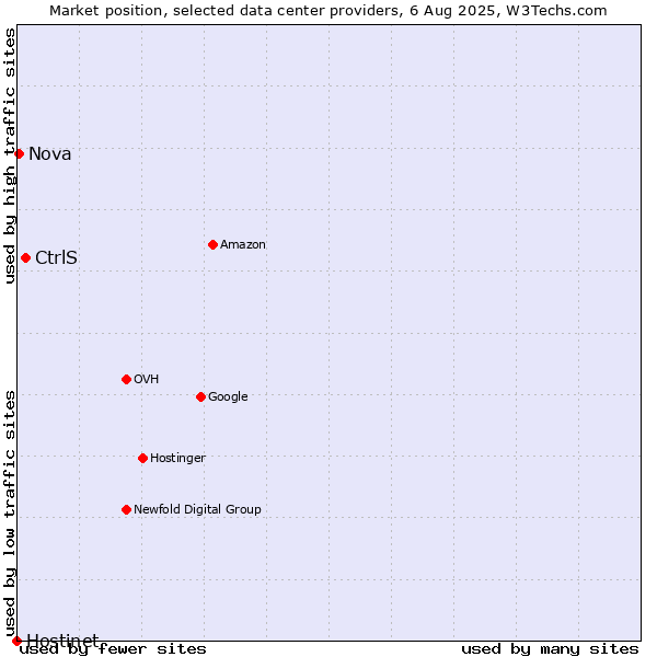 Market position of CtrlS vs. Nova vs. Hostinet