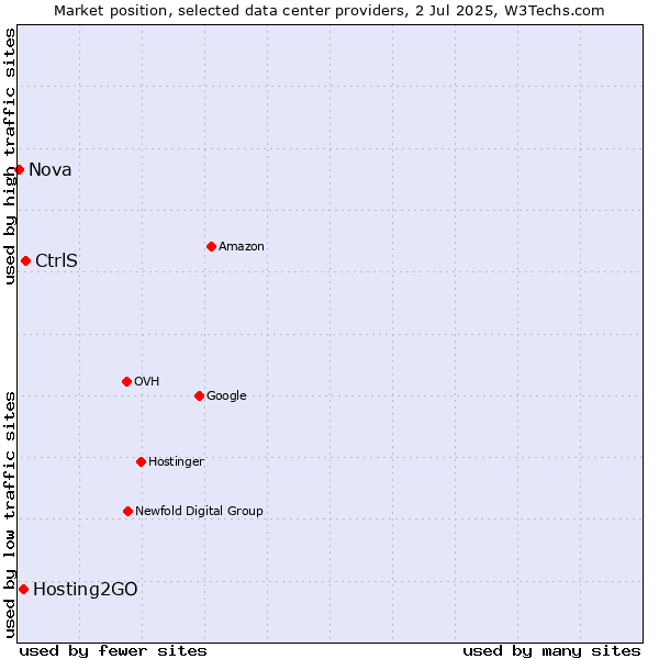 Market position of CtrlS vs. Hosting2GO vs. Nova