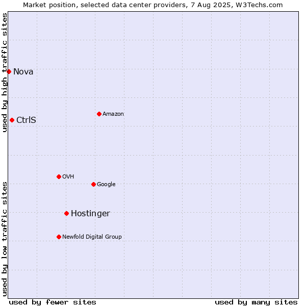 Market position of Hostinger vs. CtrlS vs. Nova