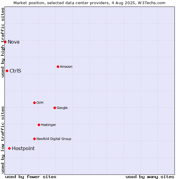 Market position of Hostpoint vs. CtrlS vs. Nova