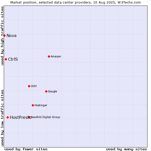 Market position of HostPresto vs. CtrlS vs. Nova