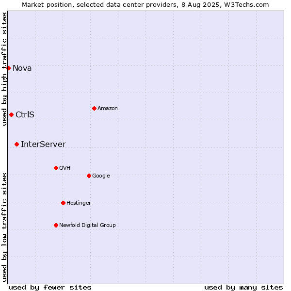 Market position of InterServer vs. CtrlS vs. Nova