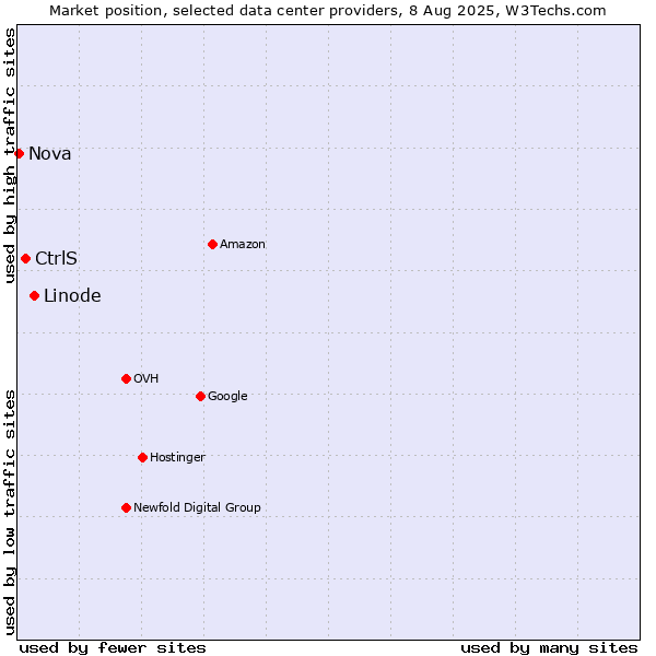 Market position of Linode vs. CtrlS vs. Nova