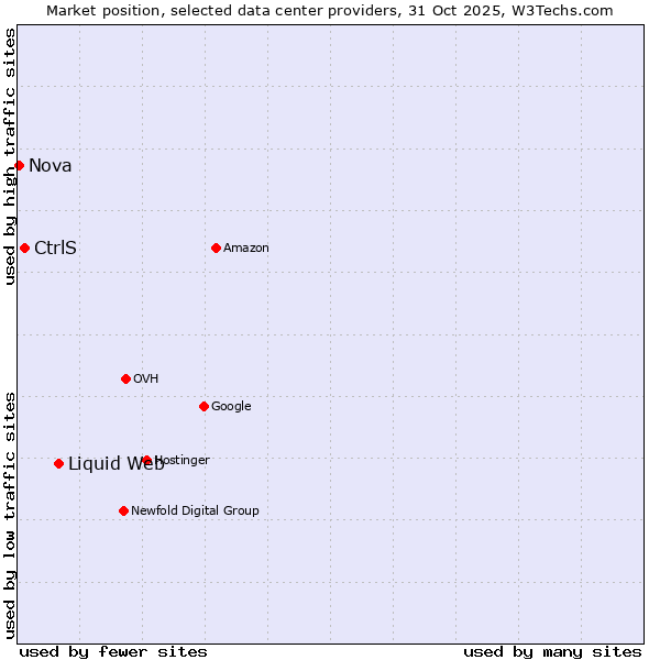 Market position of Liquid Web vs. CtrlS vs. Nova