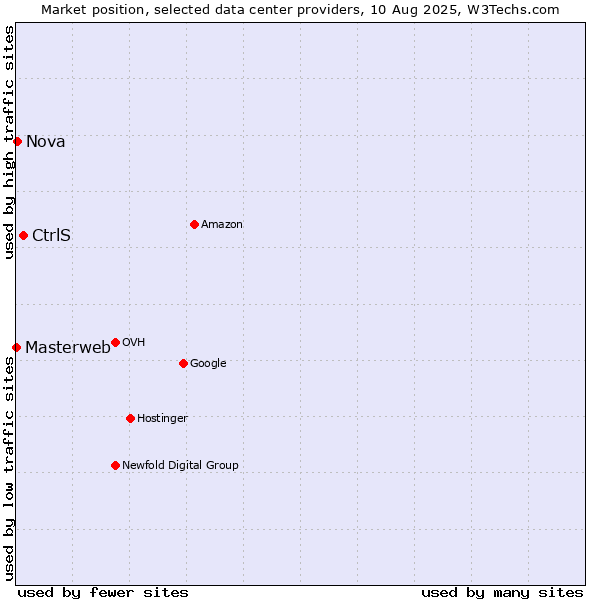 Market position of CtrlS vs. Nova vs. Masterweb