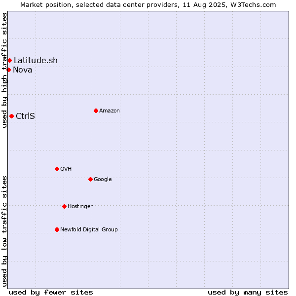 Market position of CtrlS vs. Latitude.sh vs. Nova