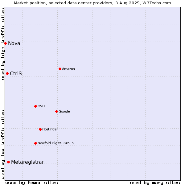 Market position of Metaregistrar vs. CtrlS vs. Nova