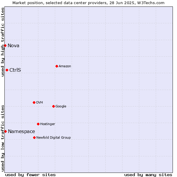 Market position of CtrlS vs. Namespace vs. Nova