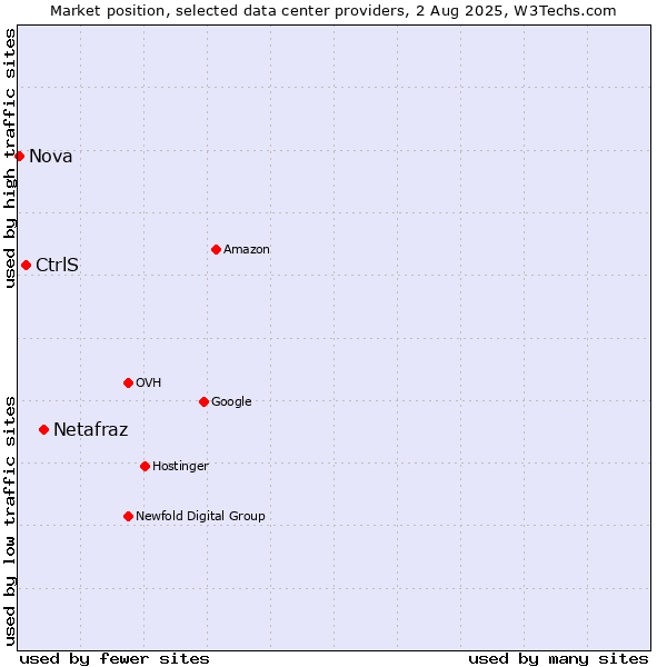 Market position of Netafraz vs. CtrlS vs. Nova